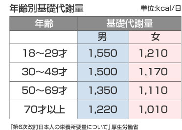 図版：年齢別基礎代謝量「第6次改訂日本人の栄養所要量について」厚生労働省